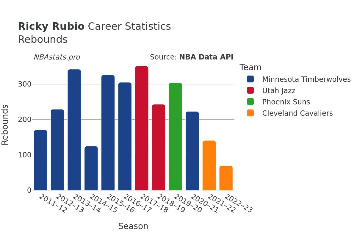 Ricky Rubio Rebounds Career Chart