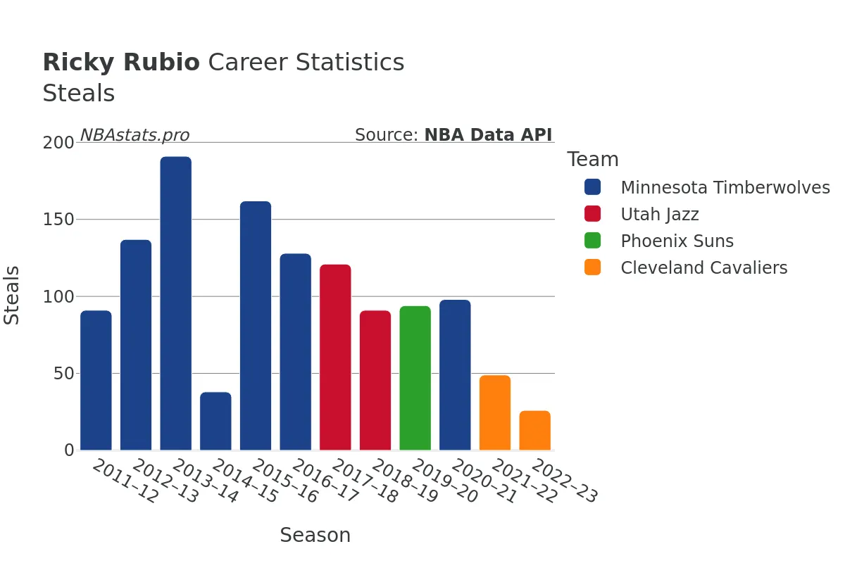 Ricky Rubio Steals Career Chart