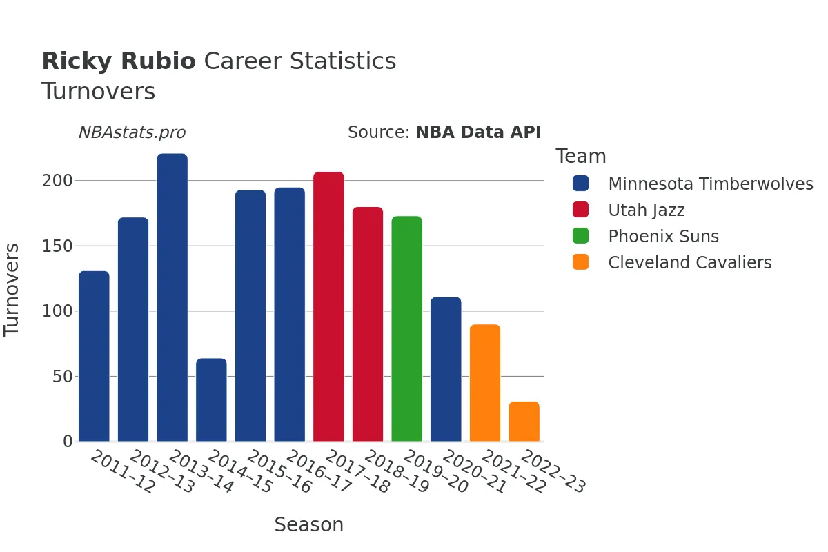 Ricky Rubio Turnovers Career Chart