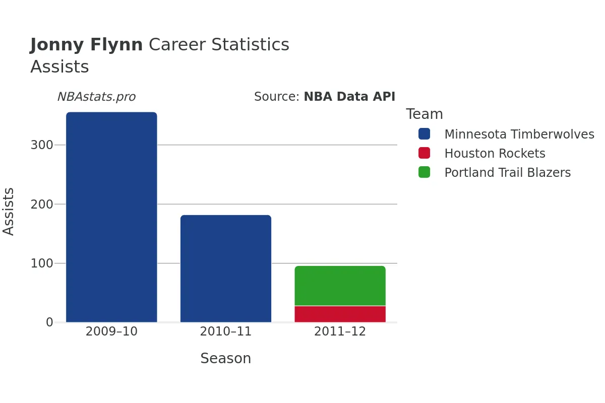 Jonny Flynn Assists Career Chart