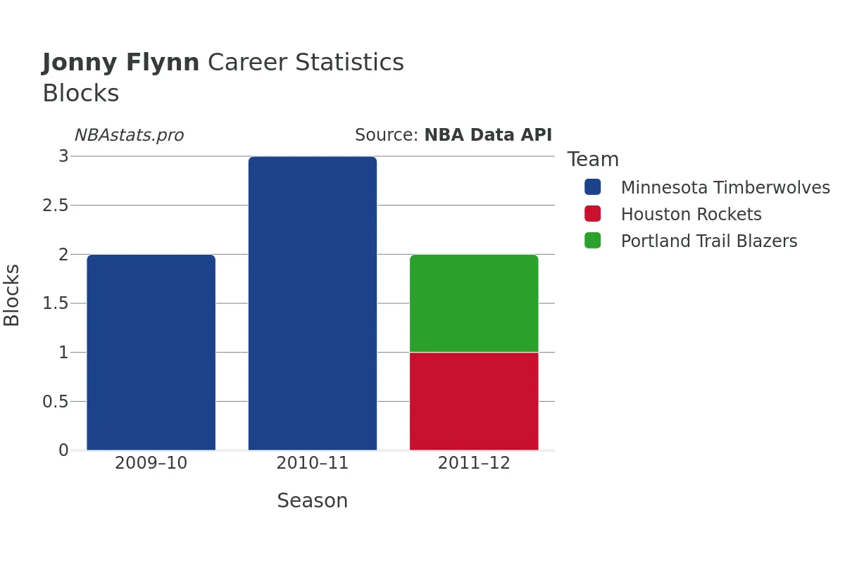 Jonny Flynn Blocks Career Chart