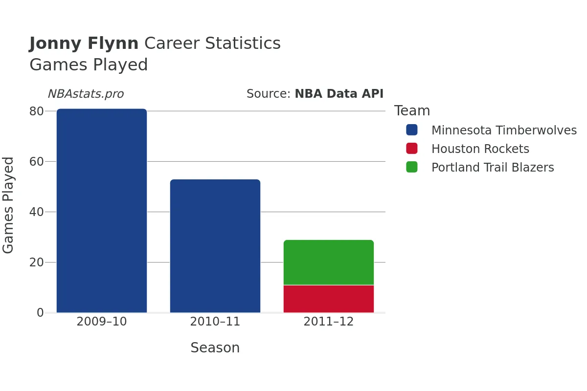 Jonny Flynn Games–Played Career Chart