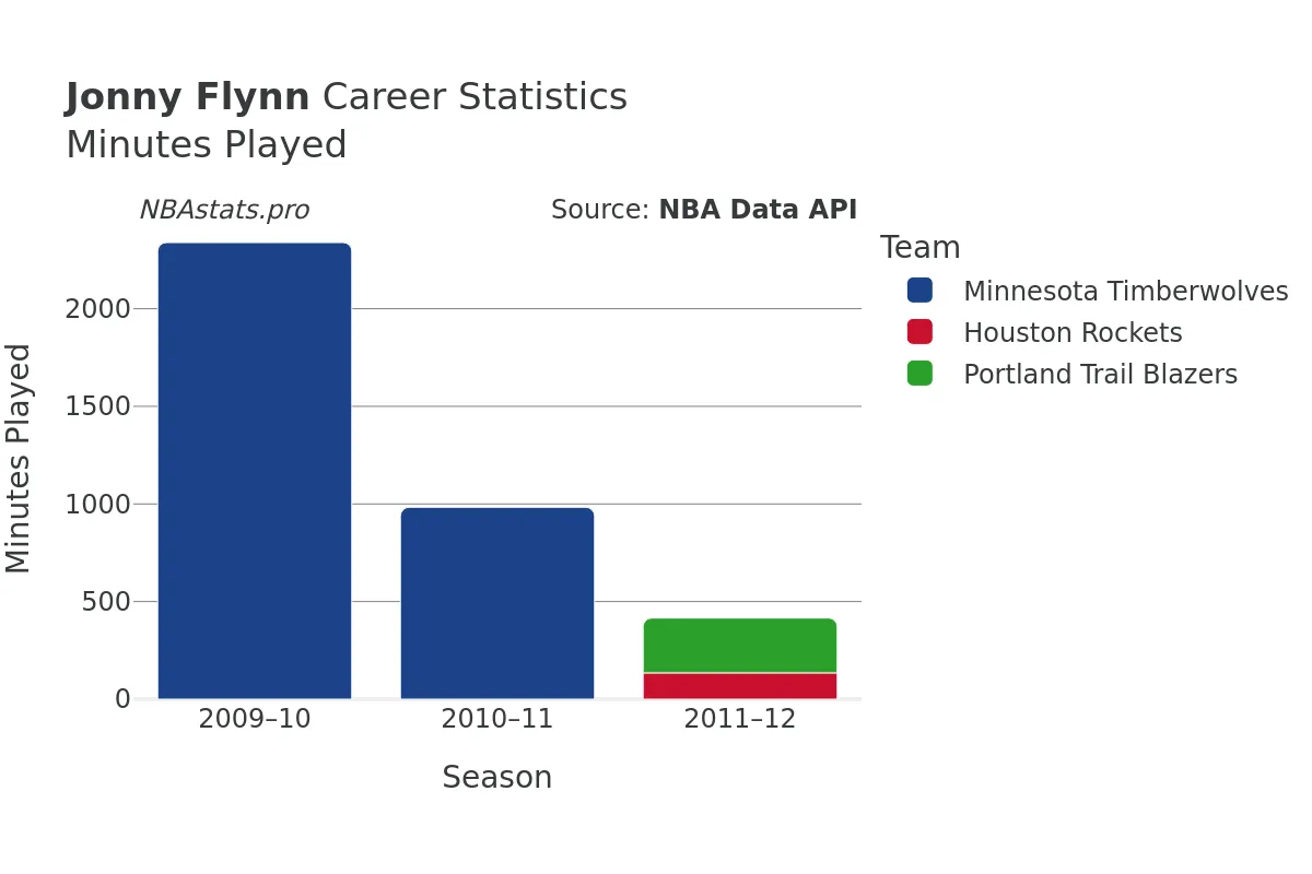 Jonny Flynn Minutes–Played Career Chart