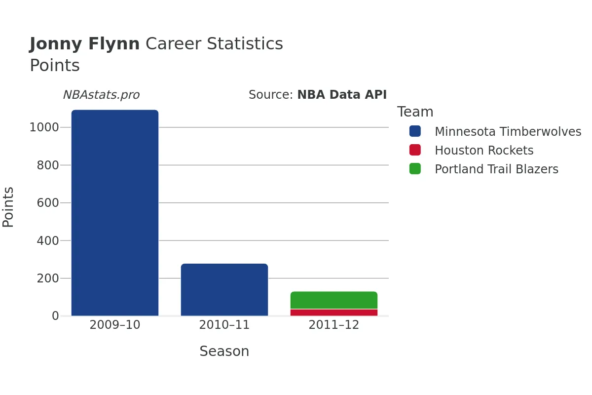 Jonny Flynn Points Career Chart