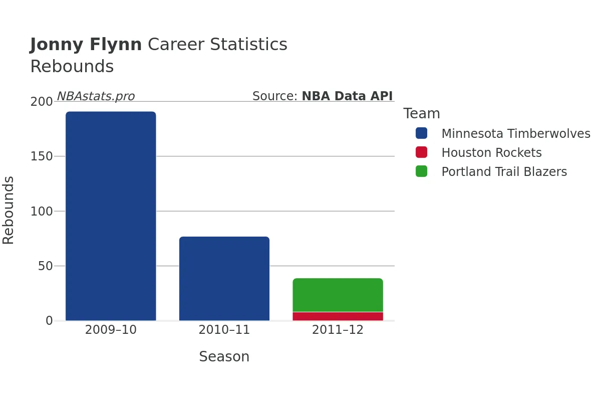 Jonny Flynn Rebounds Career Chart