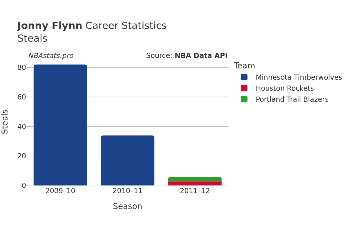 Jonny Flynn Steals Career Chart