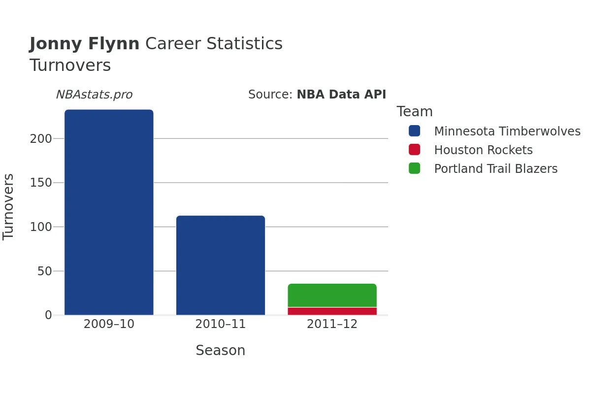 Jonny Flynn Turnovers Career Chart