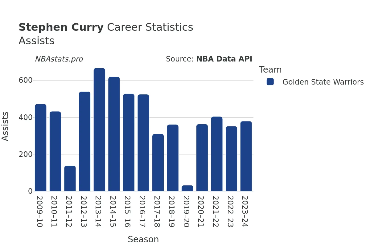 Stephen Curry Assists Career Chart