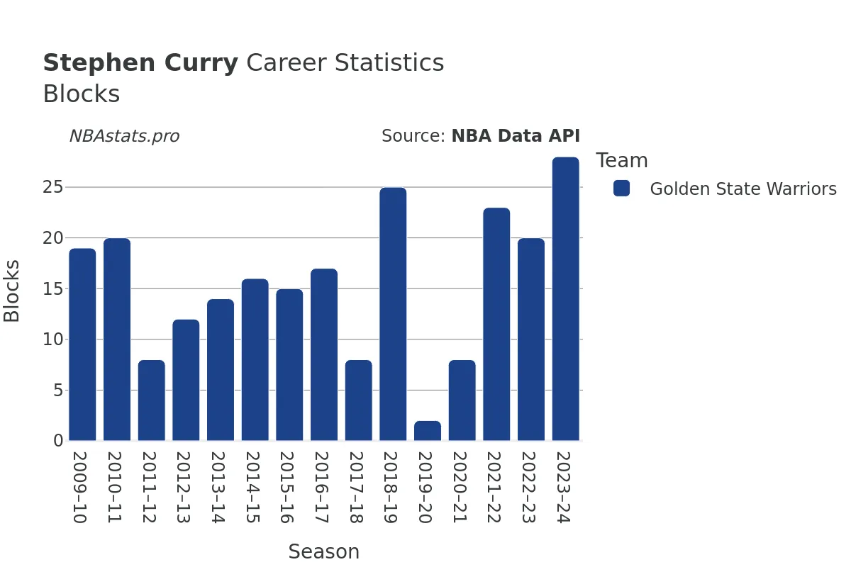 Stephen Curry Blocks Career Chart