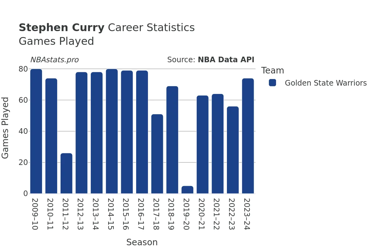 Stephen Curry Games–Played Career Chart