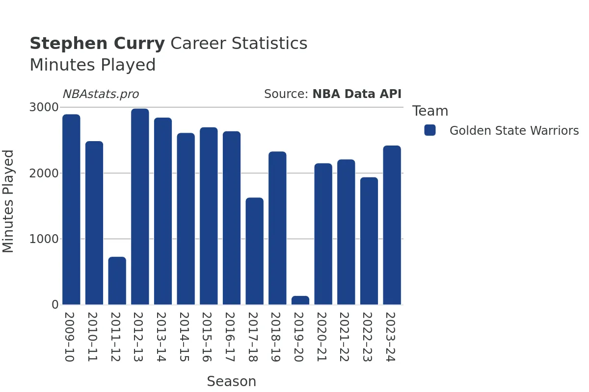 Stephen Curry Minutes–Played Career Chart