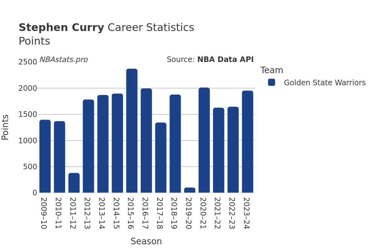 Stephen Curry Points Career Chart