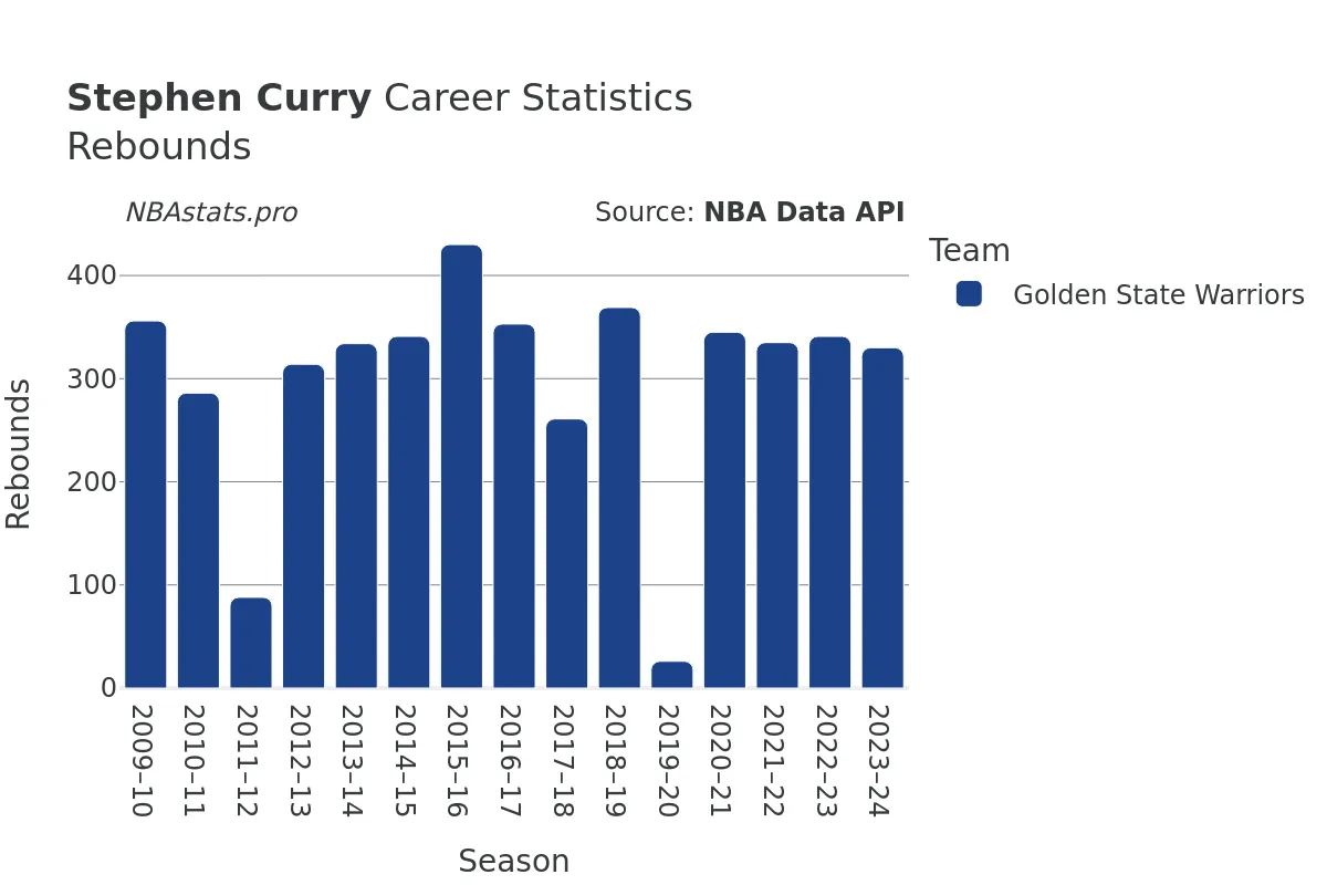 Stephen Curry Rebounds Career Chart