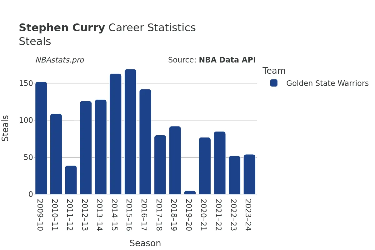 Stephen Curry Steals Career Chart