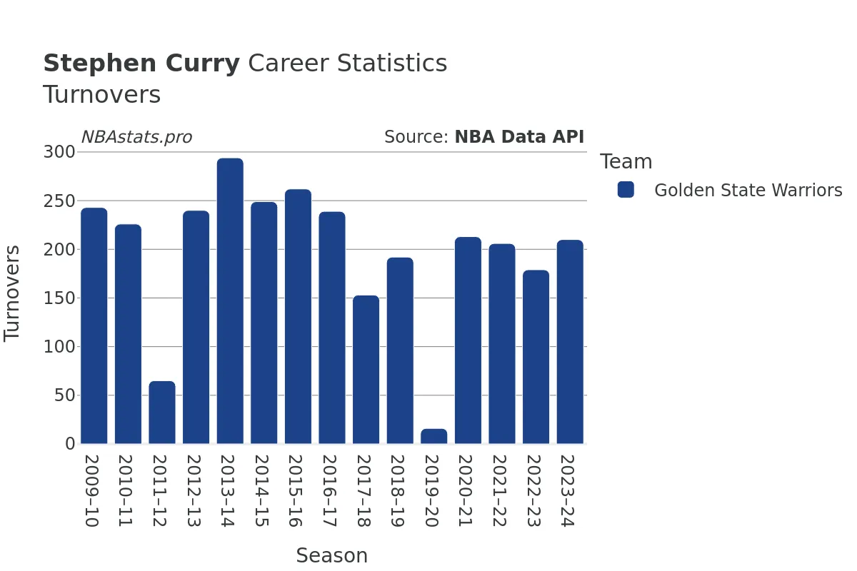 Stephen Curry Turnovers Career Chart