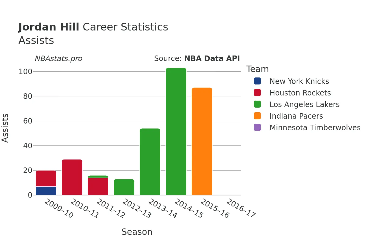 Jordan Hill Assists Career Chart