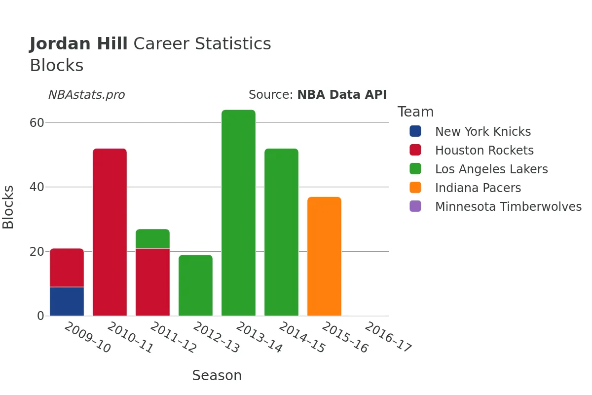 Jordan Hill Blocks Career Chart