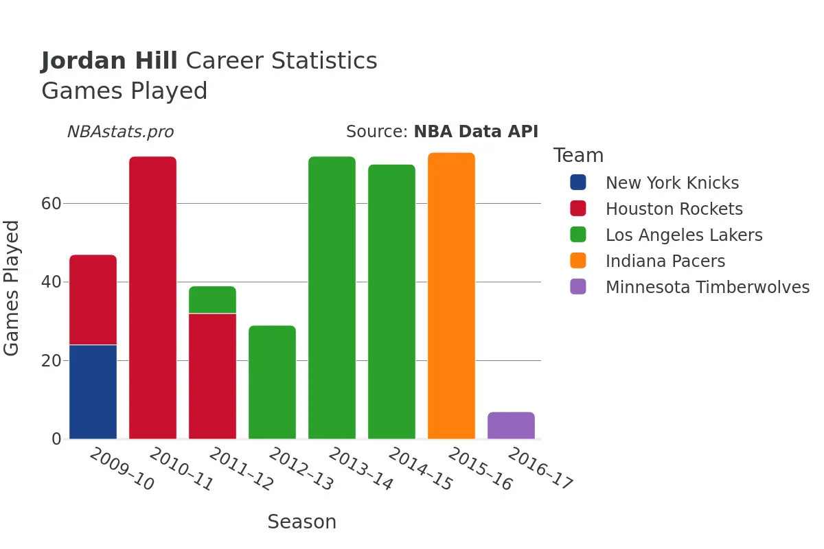 Jordan Hill Games–Played Career Chart