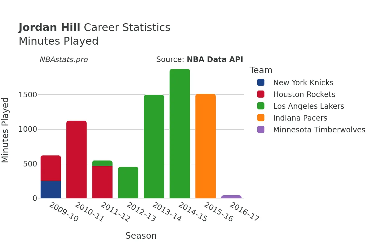 Jordan Hill Minutes–Played Career Chart