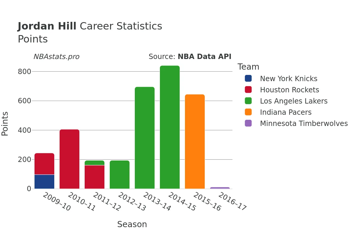 Jordan Hill Points Career Chart