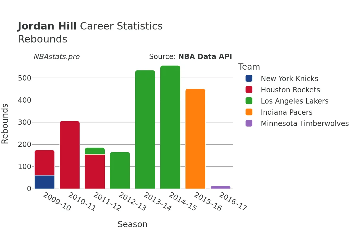 Jordan Hill Rebounds Career Chart