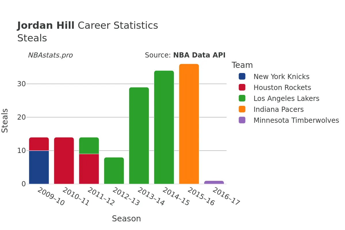 Jordan Hill Steals Career Chart