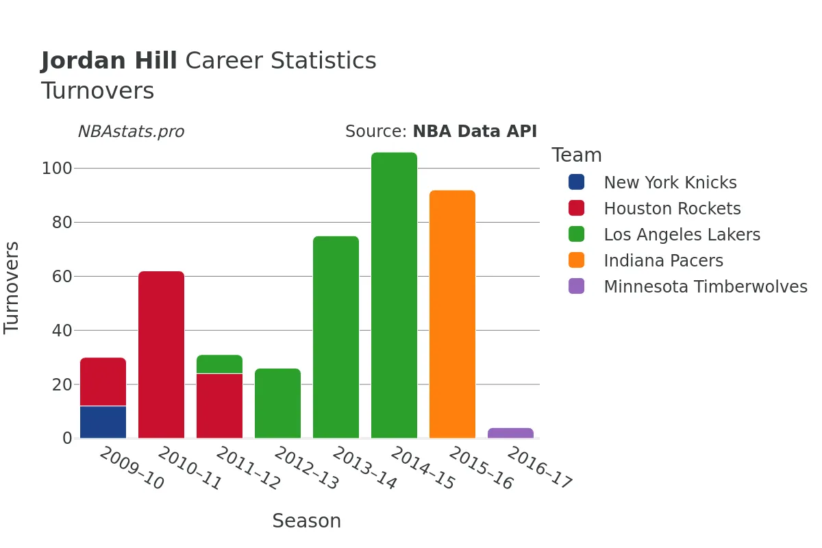 Jordan Hill Turnovers Career Chart