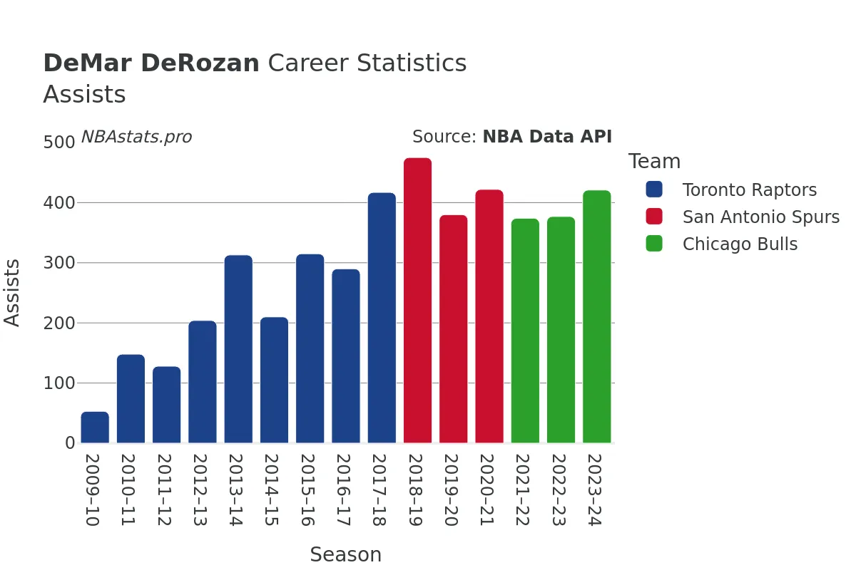 DeMar DeRozan Assists Career Chart