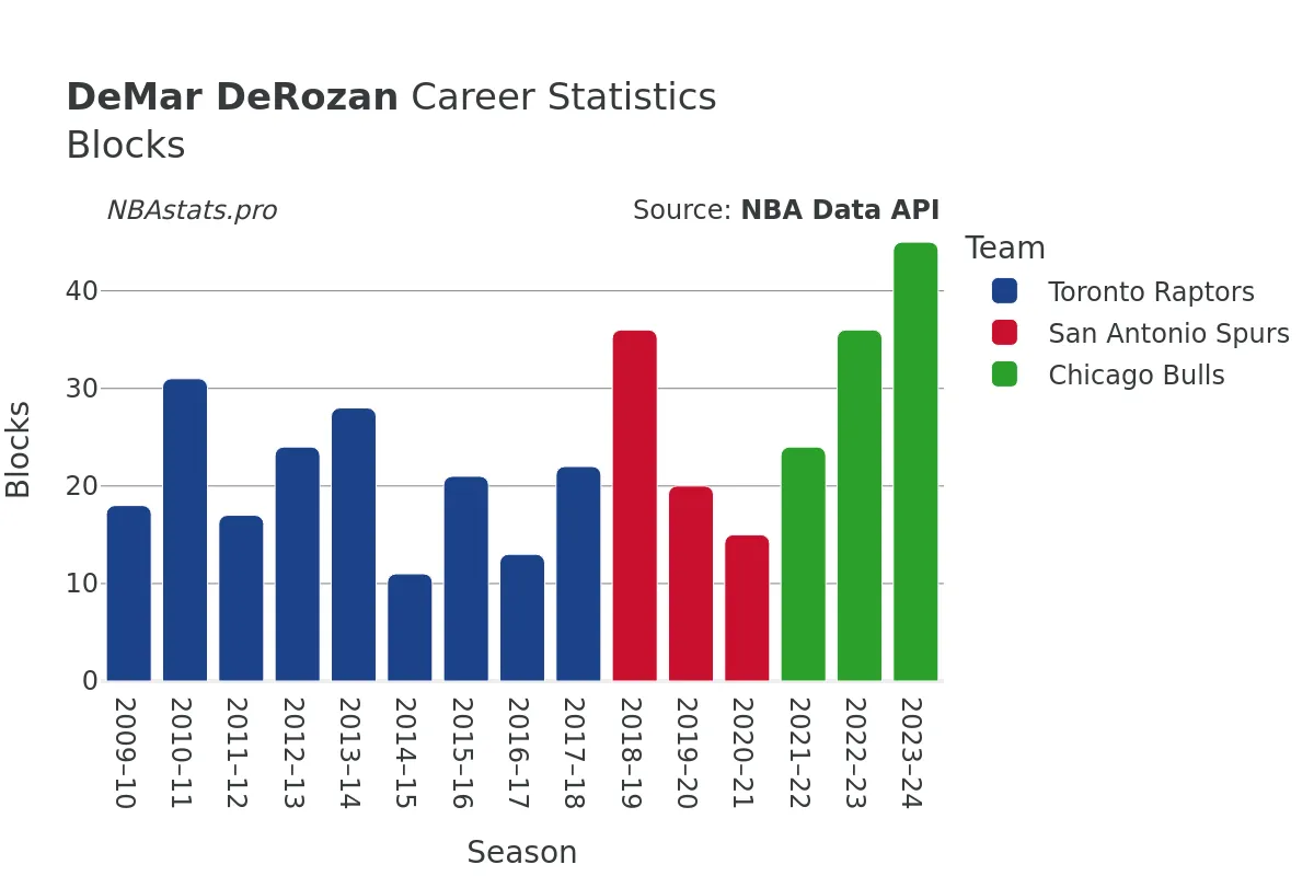 DeMar DeRozan Blocks Career Chart