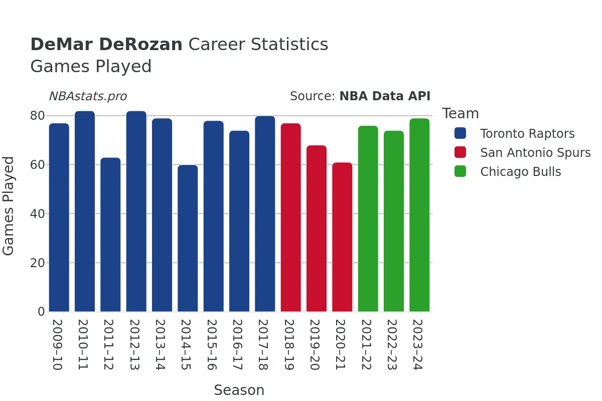 DeMar DeRozan Games–Played Career Chart