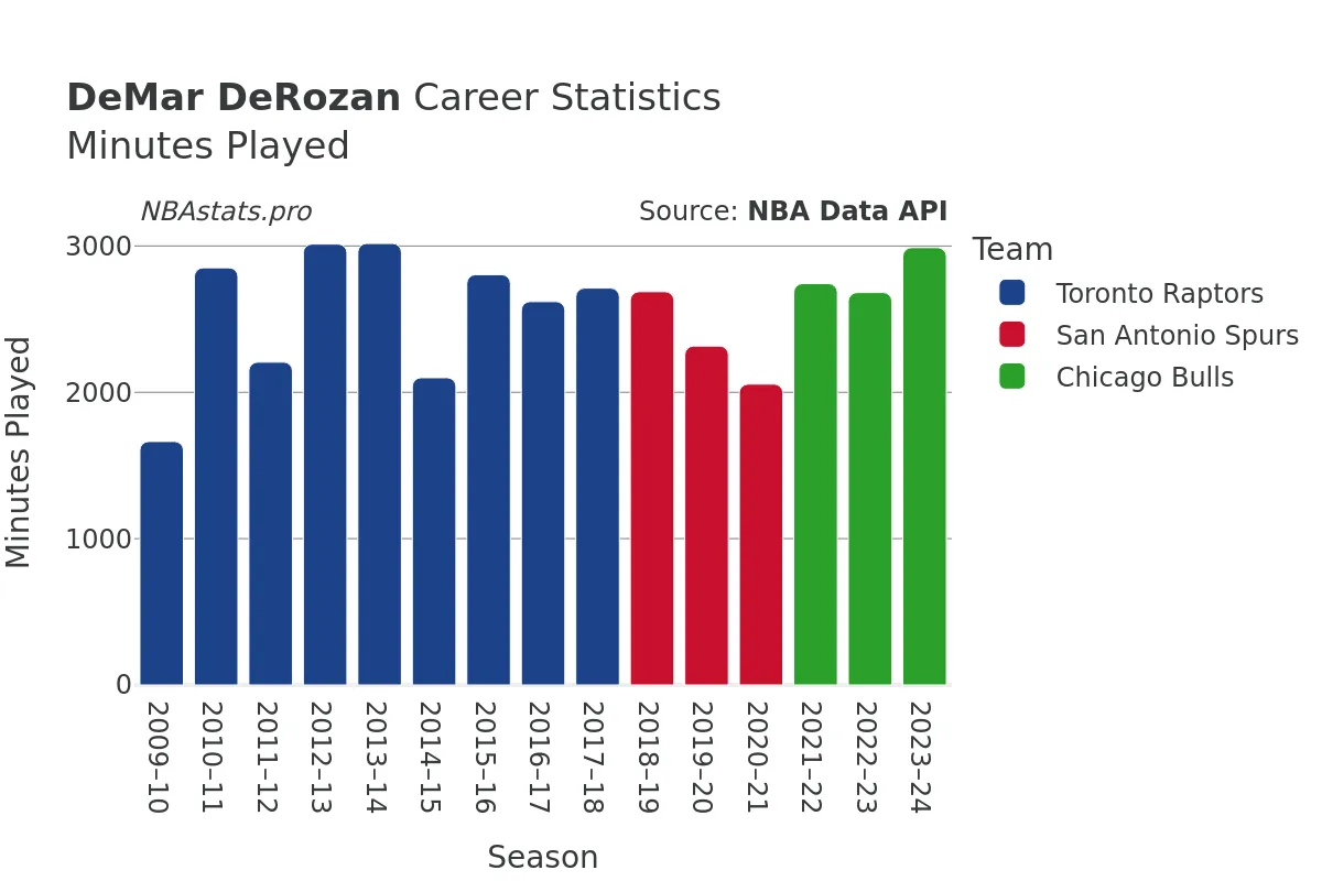 DeMar DeRozan Minutes–Played Career Chart