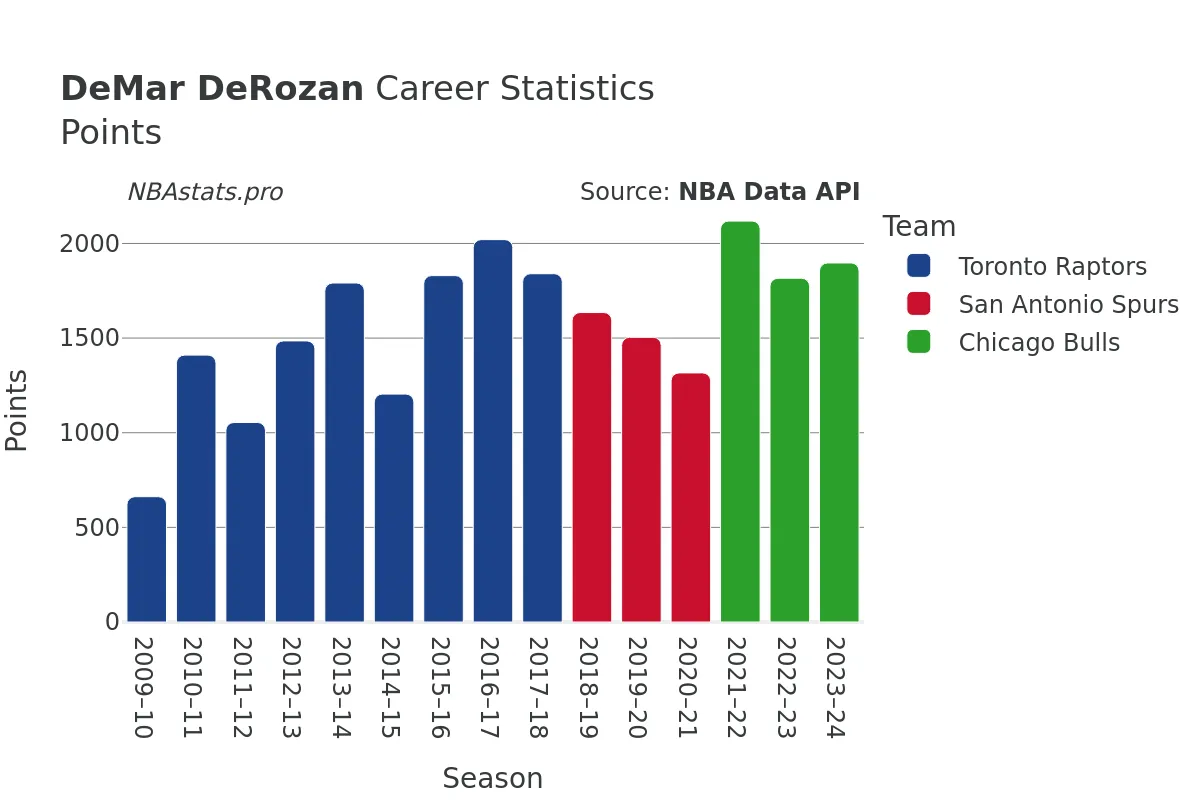 DeMar DeRozan Points Career Chart