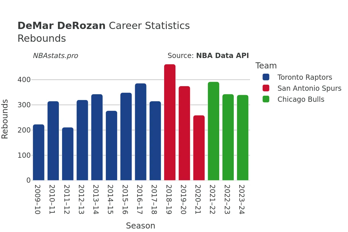 DeMar DeRozan Rebounds Career Chart