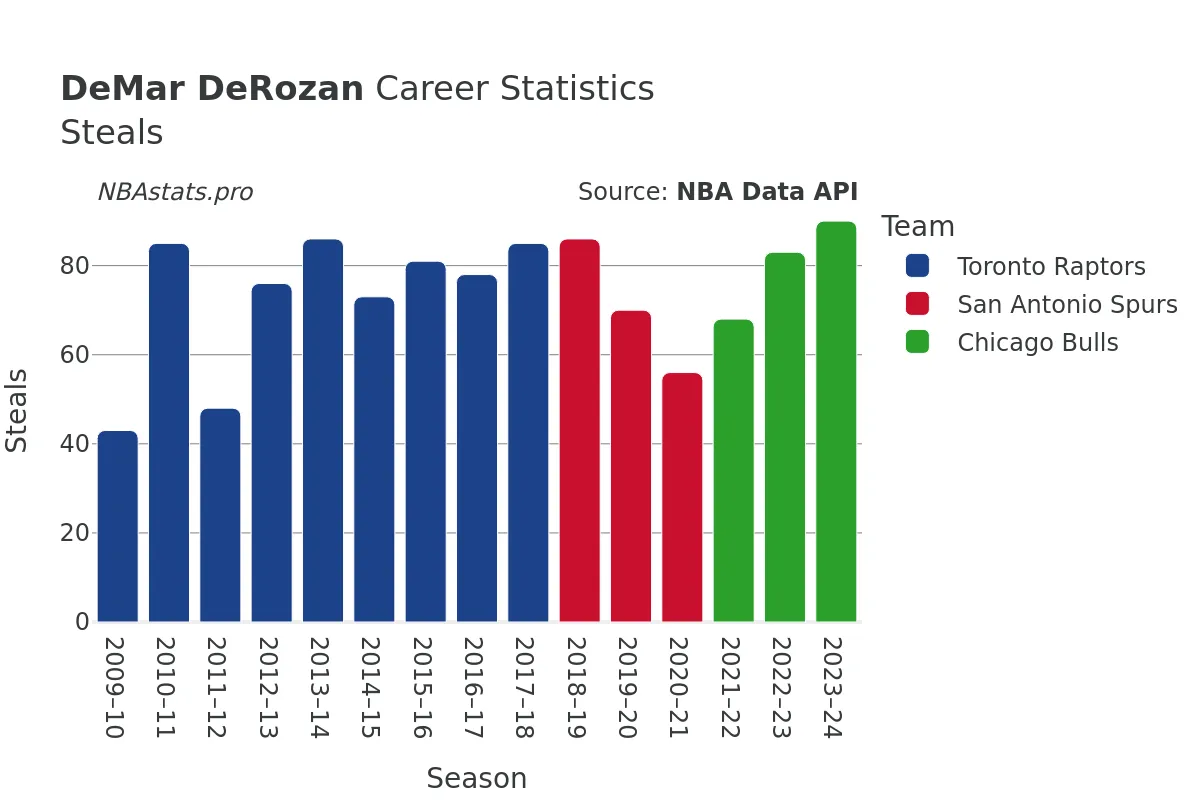 DeMar DeRozan Steals Career Chart