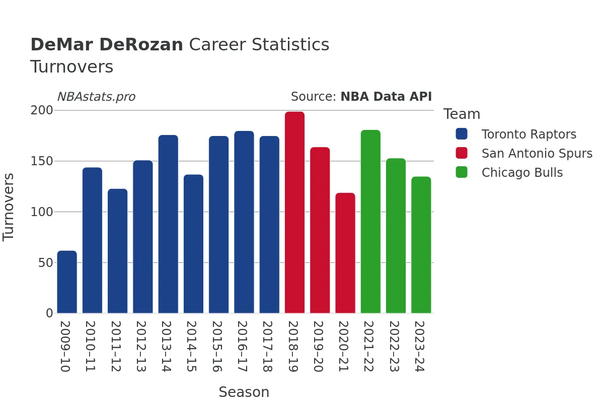 DeMar DeRozan Turnovers Career Chart