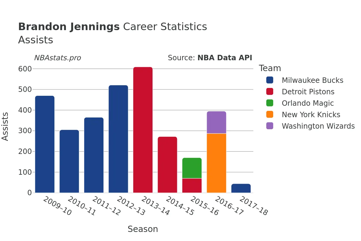 Brandon Jennings Assists Career Chart