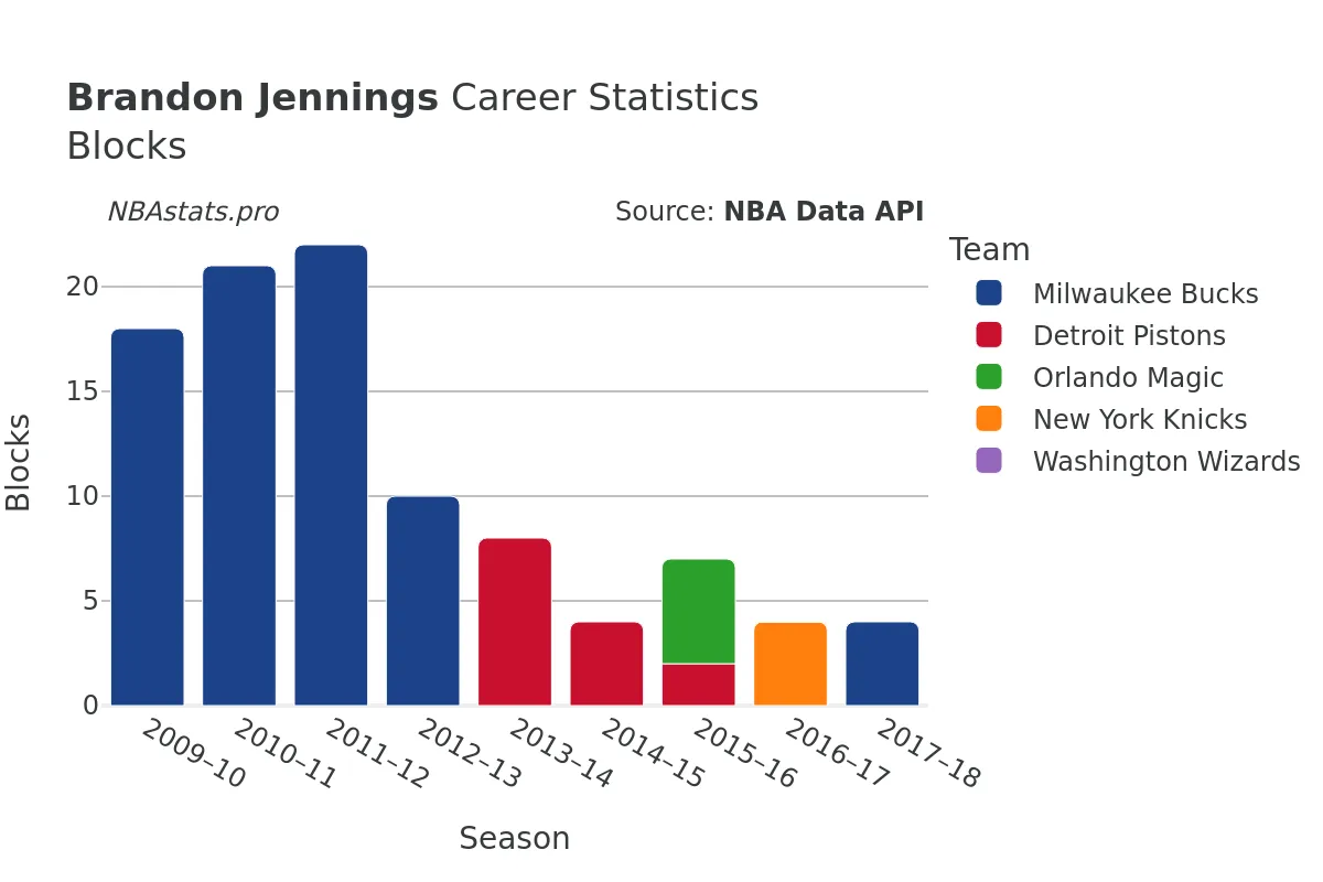 Brandon Jennings Blocks Career Chart