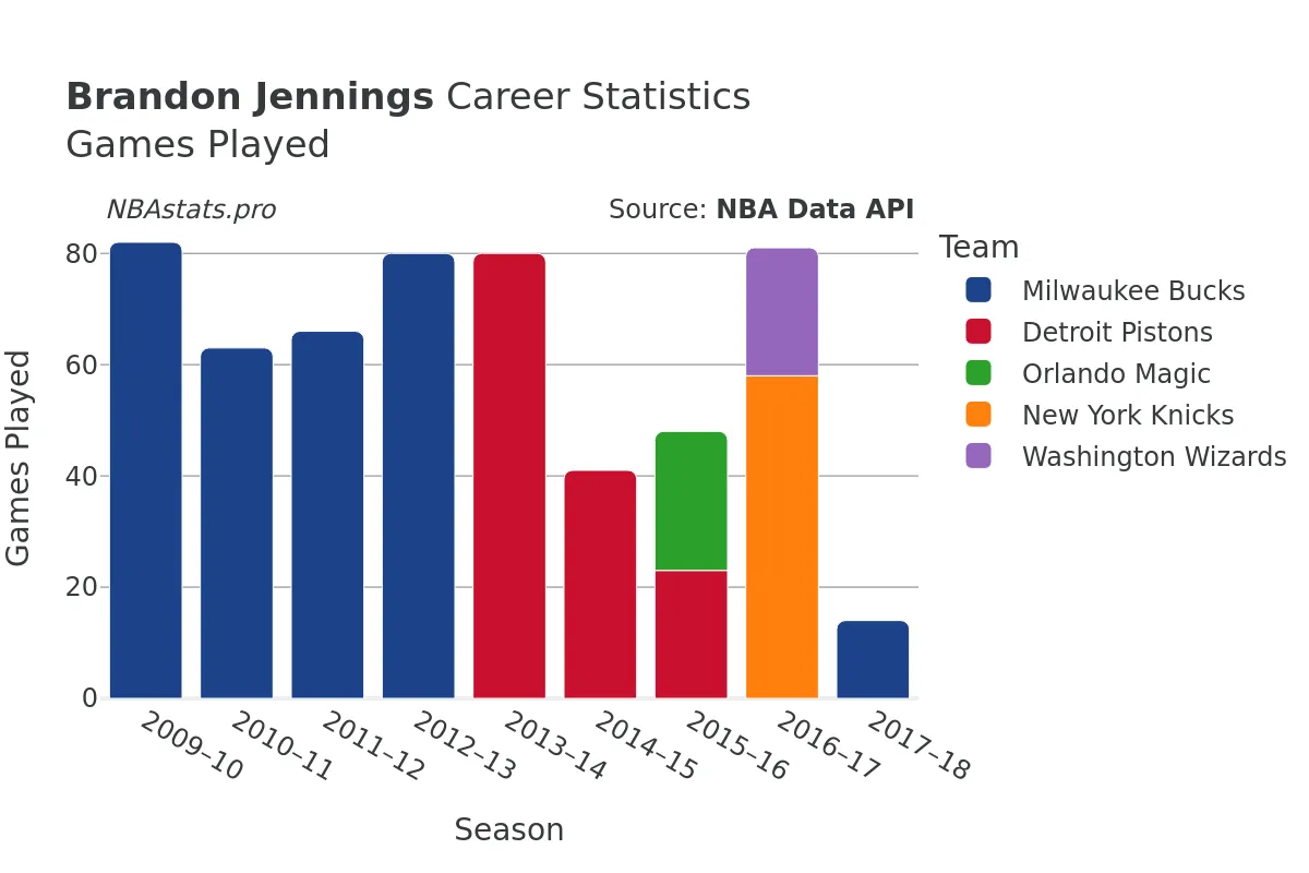 Brandon Jennings Games–Played Career Chart