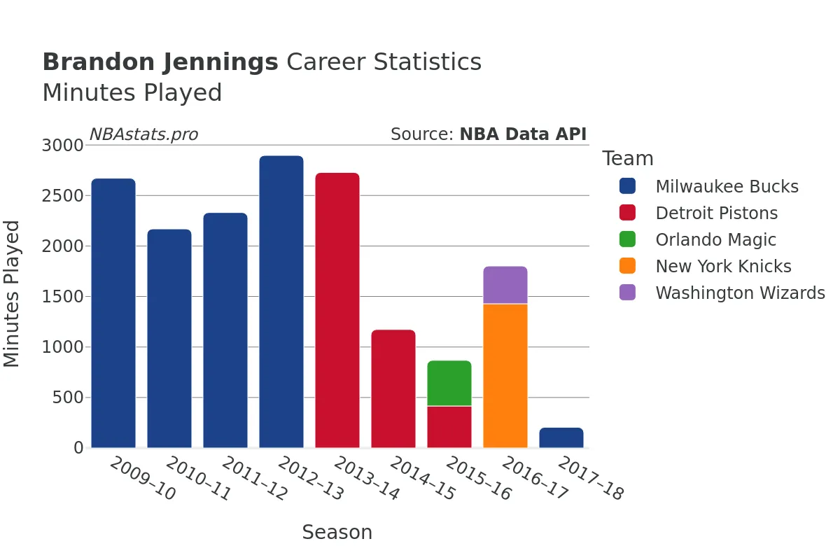 Brandon Jennings Minutes–Played Career Chart