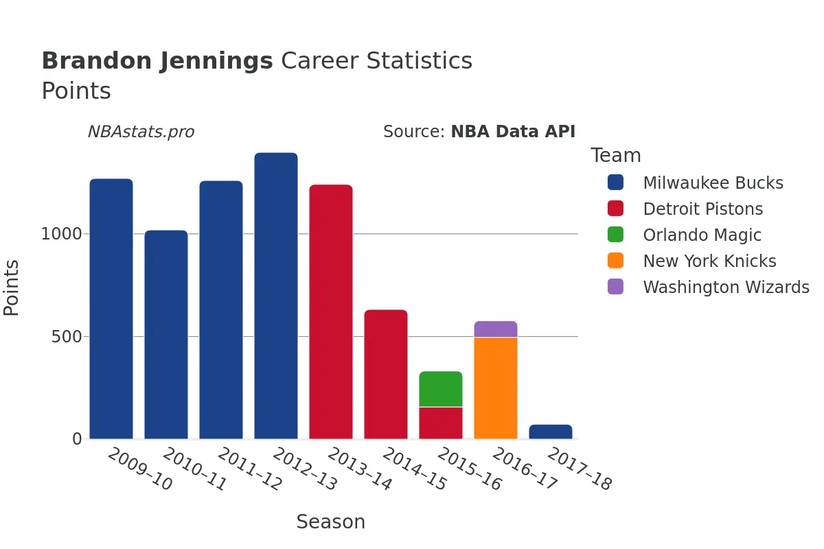 Brandon Jennings Points Career Chart