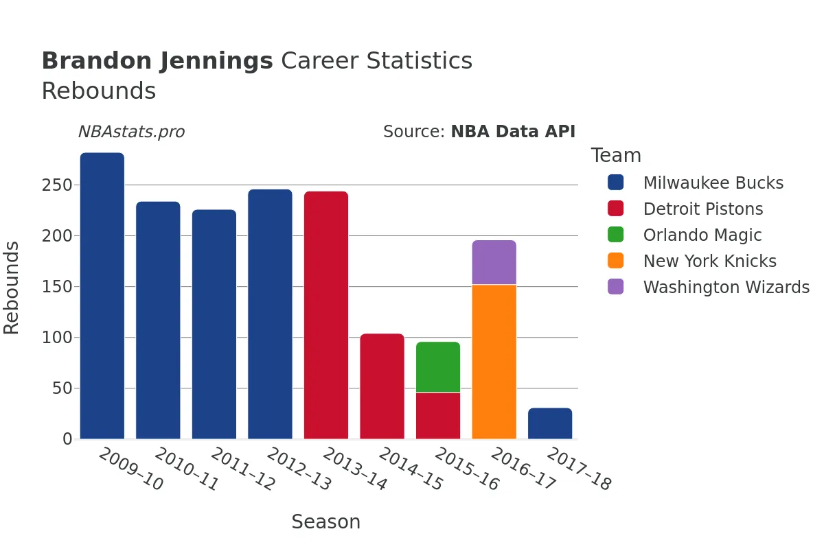 Brandon Jennings Rebounds Career Chart