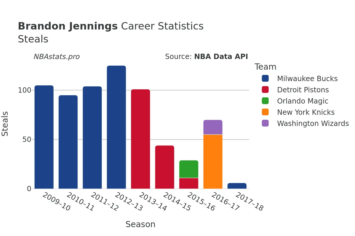 Brandon Jennings Steals Career Chart