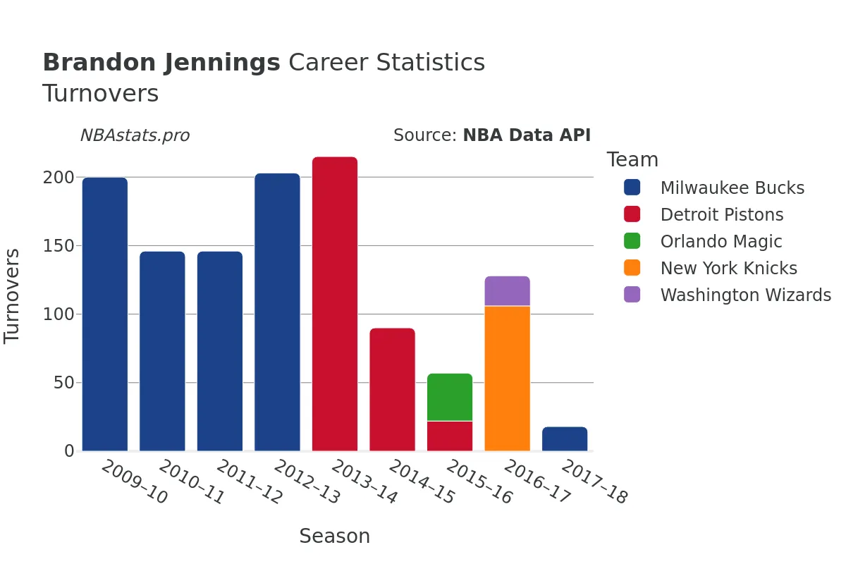 Brandon Jennings Turnovers Career Chart