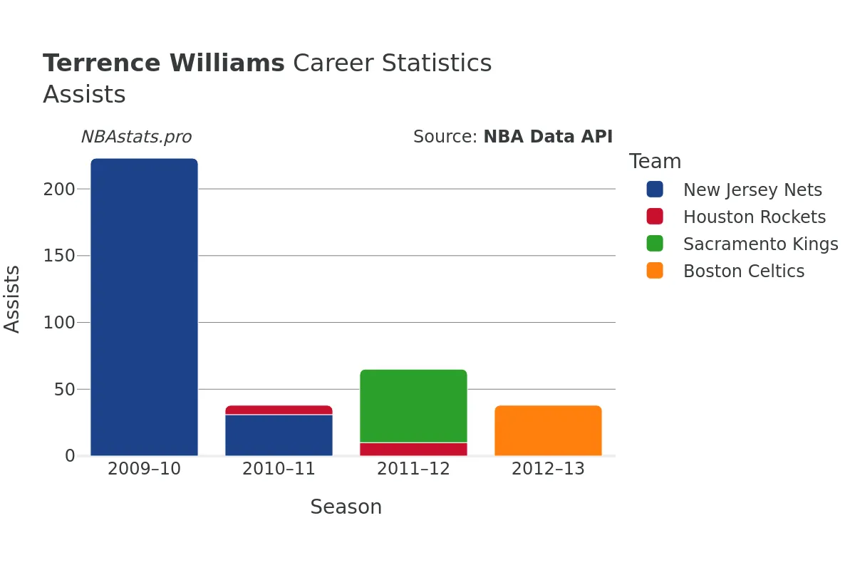 Terrence Williams Assists Career Chart
