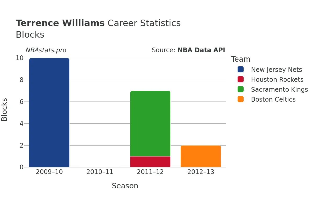 Terrence Williams Blocks Career Chart