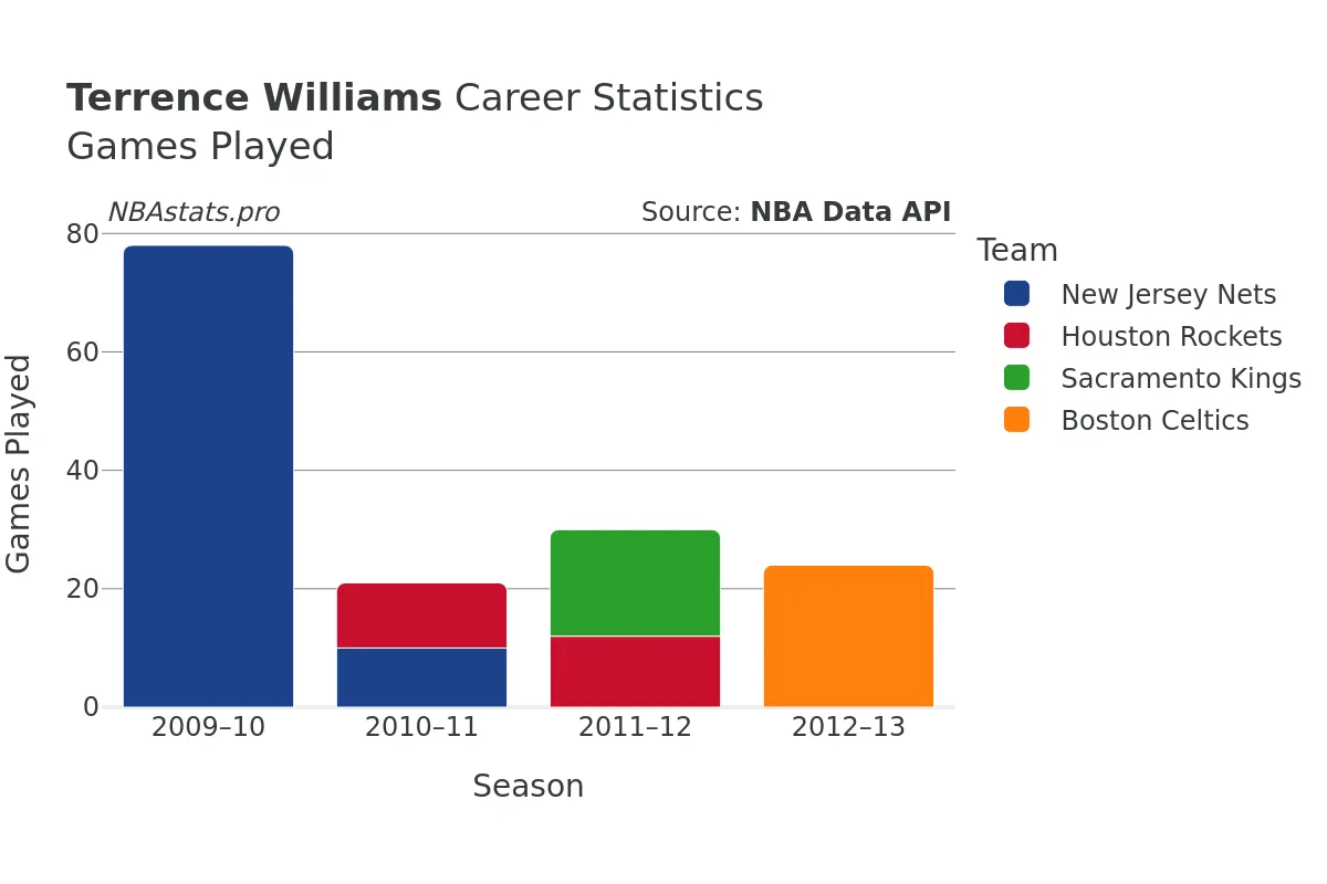 Terrence Williams Games–Played Career Chart