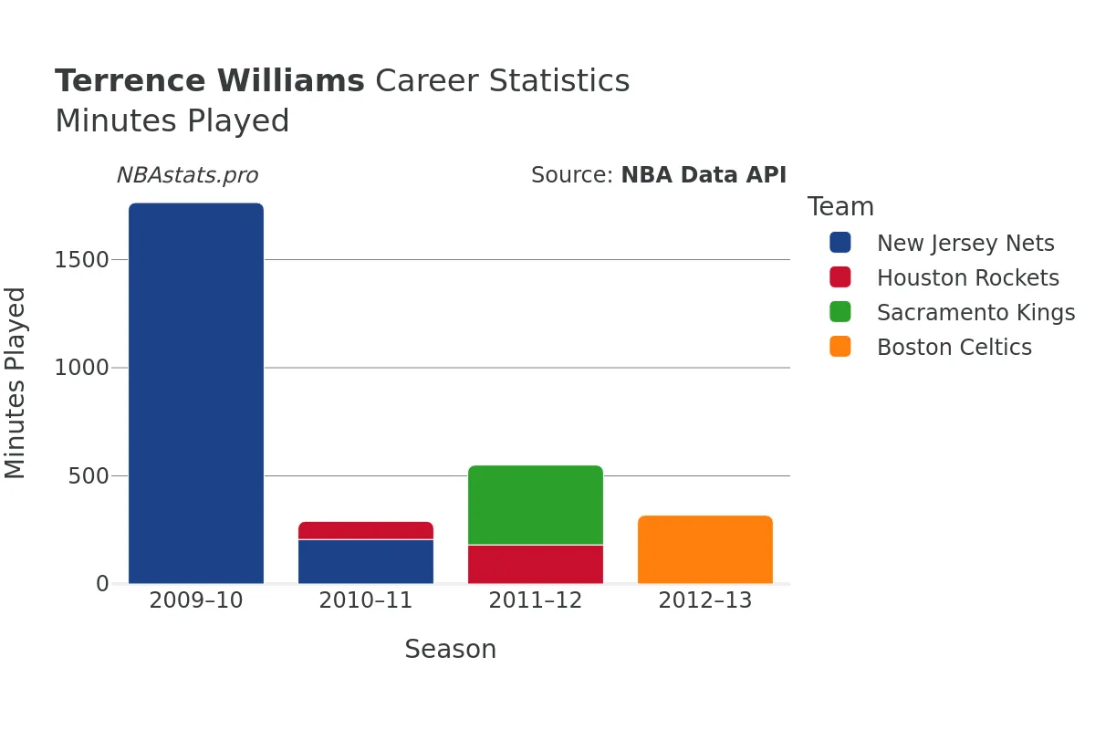 Terrence Williams Minutes–Played Career Chart