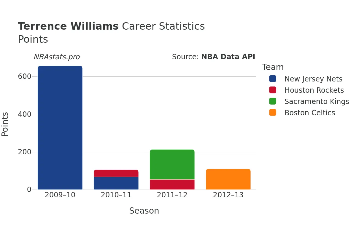 Terrence Williams Points Career Chart