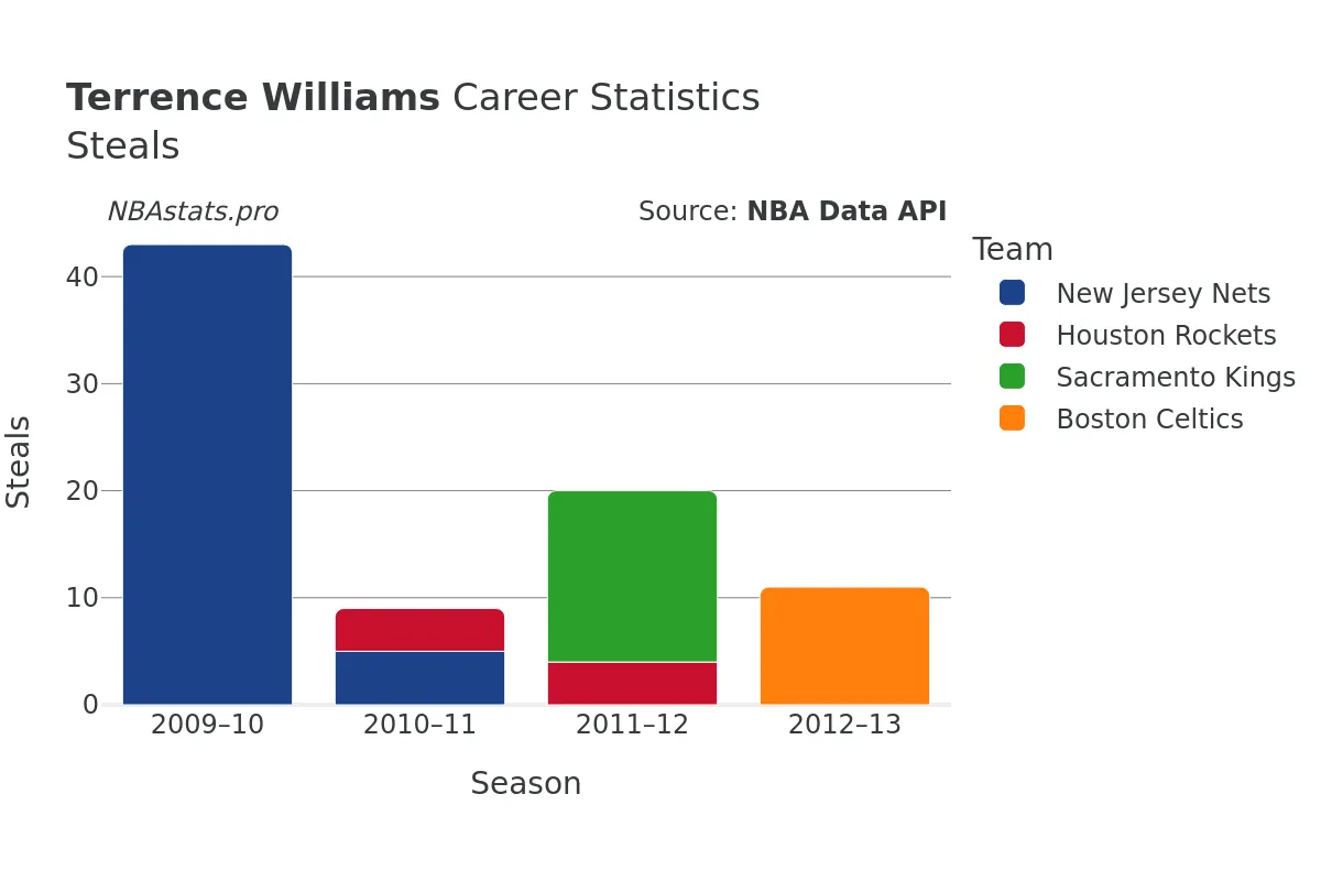 Terrence Williams Steals Career Chart