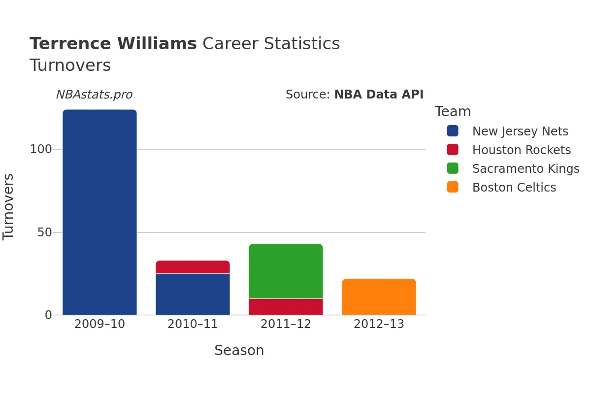 Terrence Williams Turnovers Career Chart